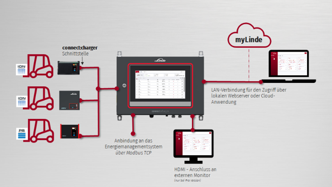 linde connect charger schema